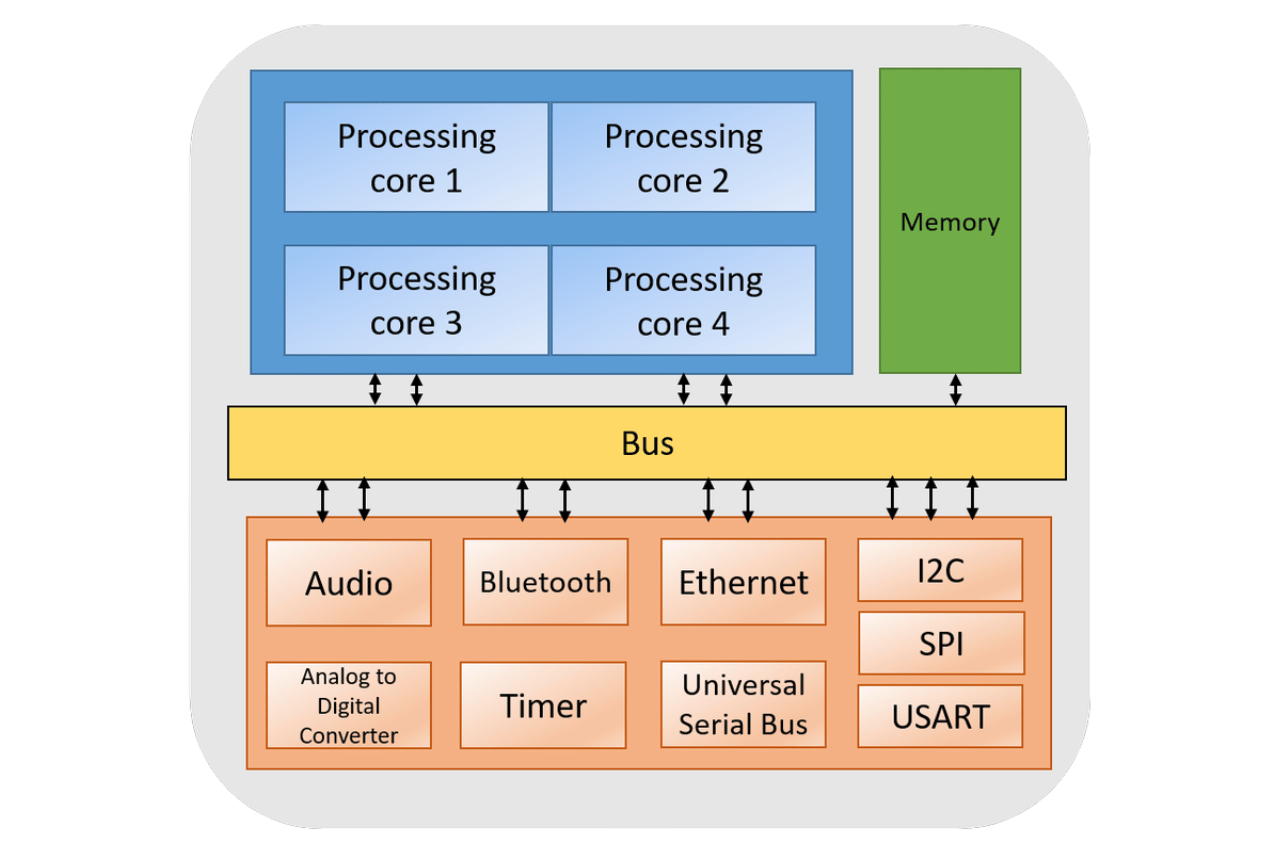 System-on-Chip (SoC) Architecture